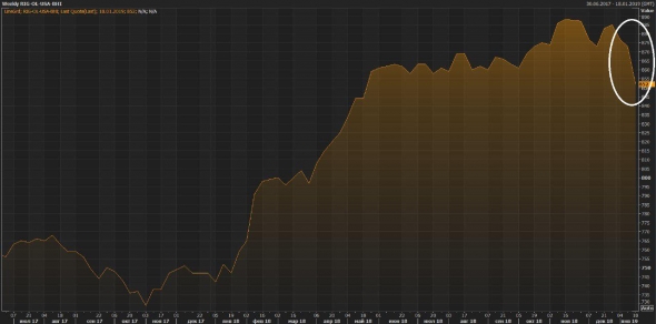 Нефть WTI вернется к $60 за баррель