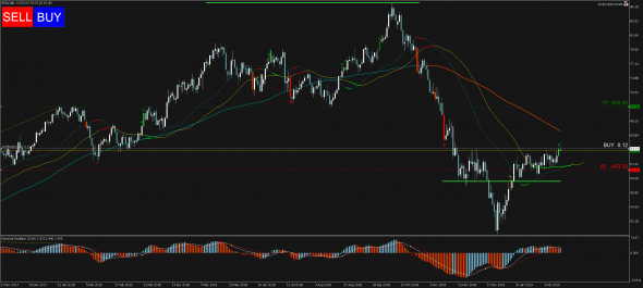 Торговый сигнал Profitable Day: Buy Stop Brent