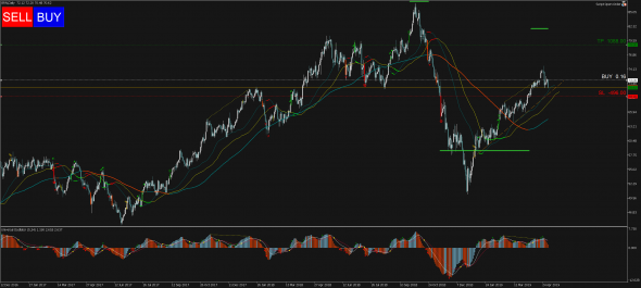 Торговый сигнал Profitable Day: Buy Stop Brent