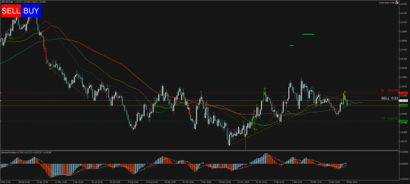 Торговый сигнал Profitable Day: Sell Limit GBPUSD