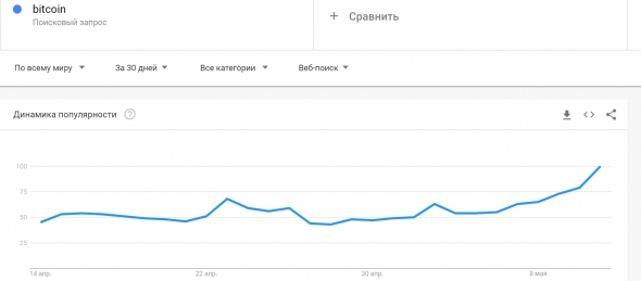 Bitcoin пробил 8000$