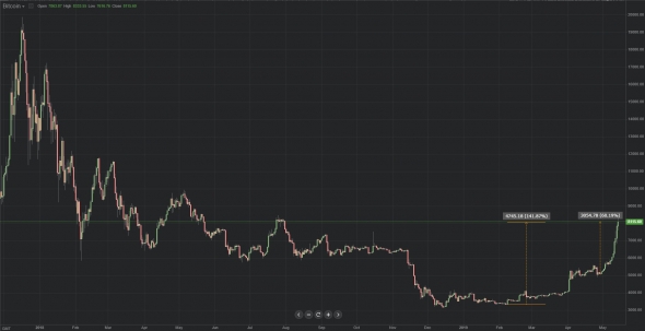 Bitcoin пробил 8000$