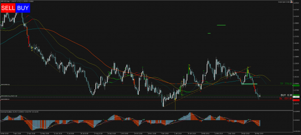 Торговый сигнал Profitable Day: Buy Limit GBPUSD