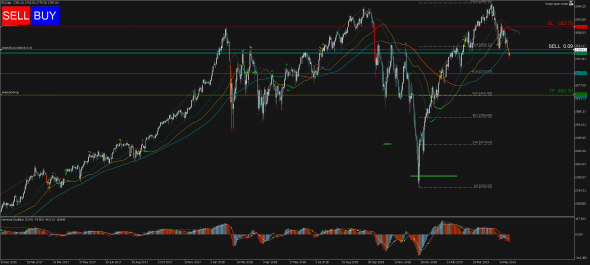 Торговый сигнал Profitable Day: Sell Limit S&P500