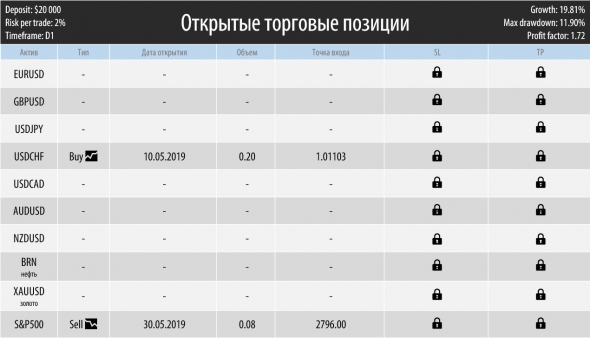 Торговый план на неделю 03 – 07.06.2019