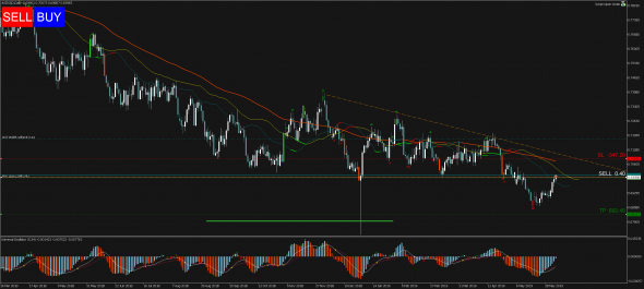 Торговый сигнал Profitable Day: Sell Limit AUDUSD