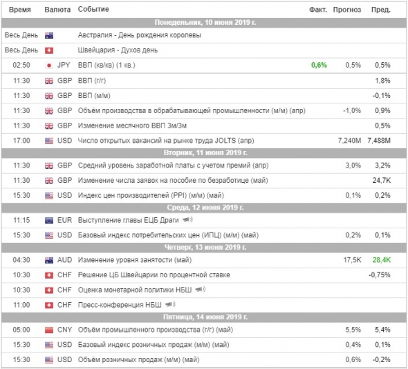 Торговый план на неделю 10 – 14.06.2019