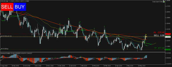 Торговый сигнал Profitable Day: Sell Stop EURUSD