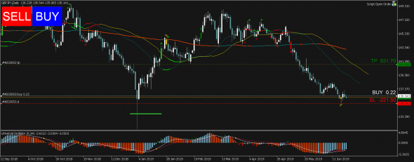 Торговый сигнал Profitable Day: Buy Stop GBPJPY