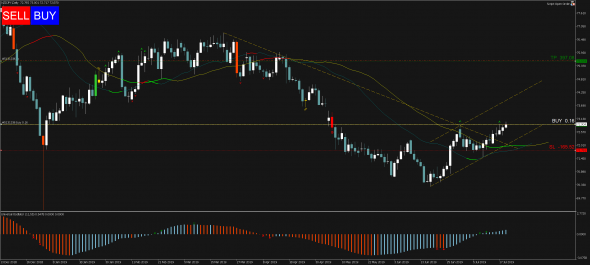 Торговый сигнал Profitable Day: Buy Stop NZDJPY