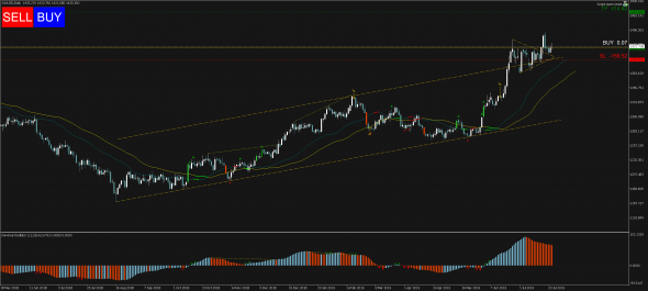 Торговый сигнал Profitable Day: Buy Stop XAUUSD