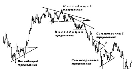 Ключевые технические фигуры для анализа