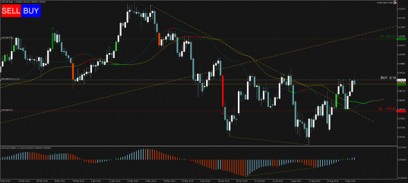 Торговый сигнал Profitable Day: Buy Stop USDCHF