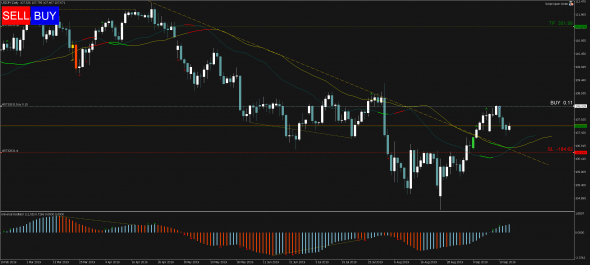 Торговый сигнал Profitable Day: Buy Stop USDJPY