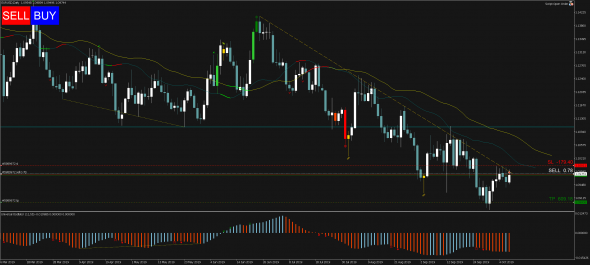 Торговый сигнал Profitable Day: Sell EURUSD