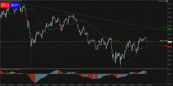 Торговый сигнал Profitable Day: Buy USDJPY