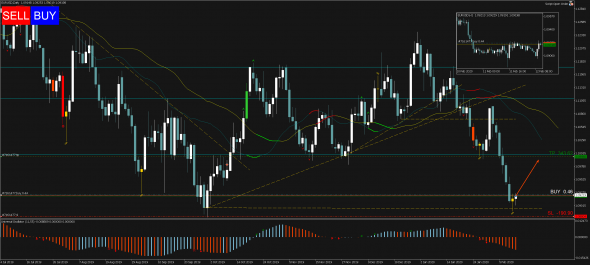 Торговый сигнал Profitable Day: Buy EURUSD