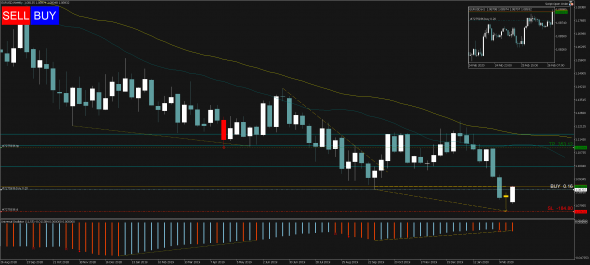 Торговый сигнал Profitable Day: Buy EURUSD