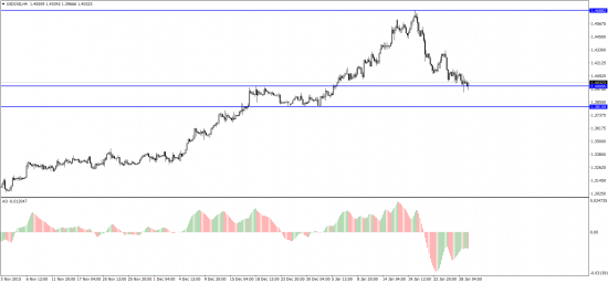 Покупка USD/CAD