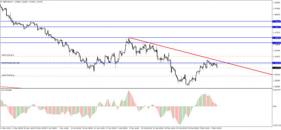 Продажа по паре GBP/USD