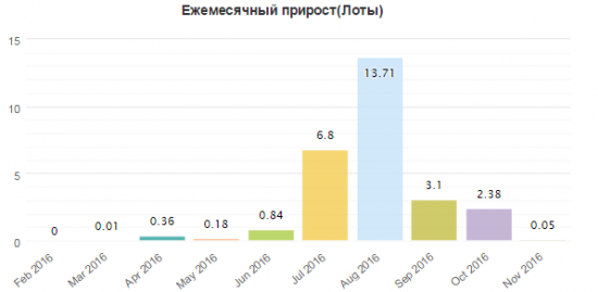 Записка Инвесторам 01.11.2016 (Отчет За Октябрь Месяц)