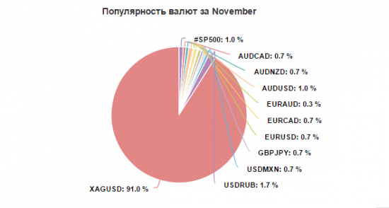 Записка Инвесторам 06.12.2016 (Отчет За Ноябрь Месяц)