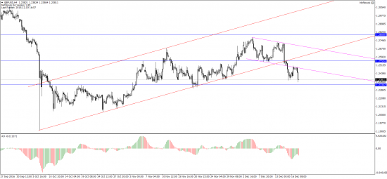 GBPUSD начинает новый виток для движения вниз!