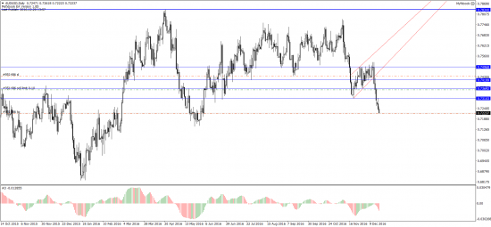 Продолжение нисходящей тенденции пары AUDUSD подтверждено