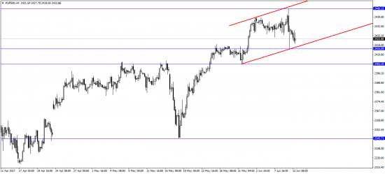 Анализ фондового индекса США S&P500 (тайм-фрейм 4Н)