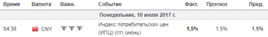 Фокус Рынка 10.07.2017
