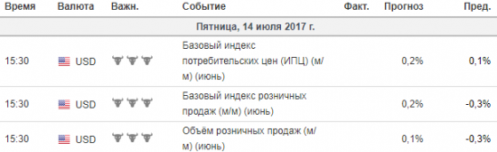 Фокус Рынка 14.07.2017