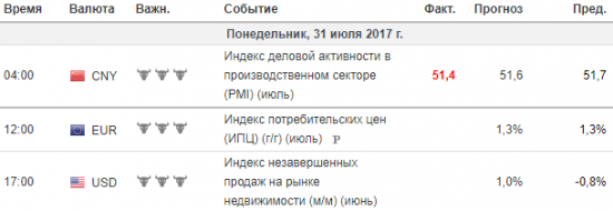 Фокус Рынка 31.07.2017