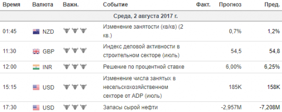 Фокус Рынка 02.08.2017
