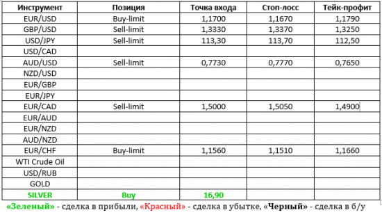 Торговые сигналы 22.11.2017