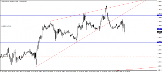 Продажа GBP/USD