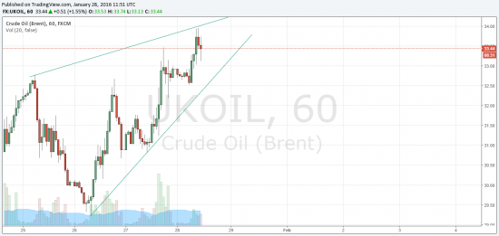 Brent восходящий клин