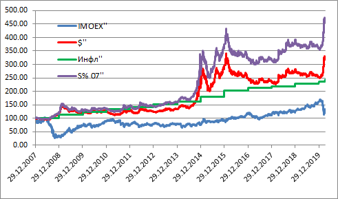 IMOEX против доллара