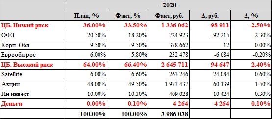 Пассивный портфель. Мои итоги 2020 года