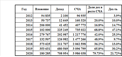 Пассивный портфель. Мои итоги 2020 года