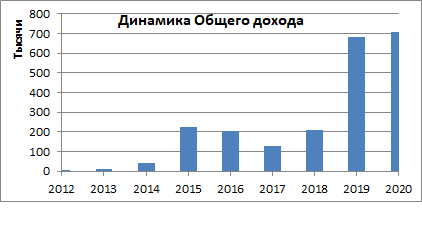 Пассивный портфель. Мои итоги 2020 года