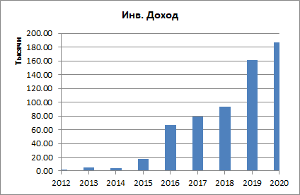 Пассивный портфель. Мои итоги 2020 года