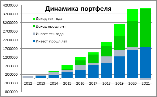 Пассивный портфель. Мои итоги 2020 года