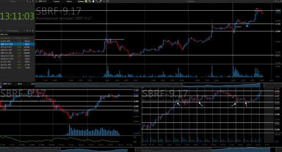 Сделка по фьючерсу SBRF