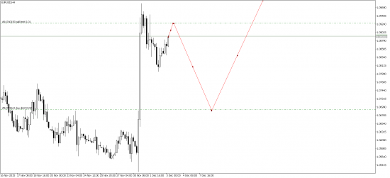 EURUSD