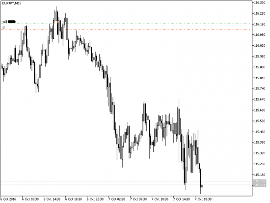 Шорт EURJPY. переносить через выходные или крыть?