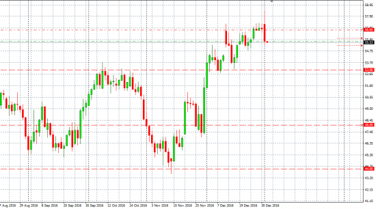 Нефть шорт