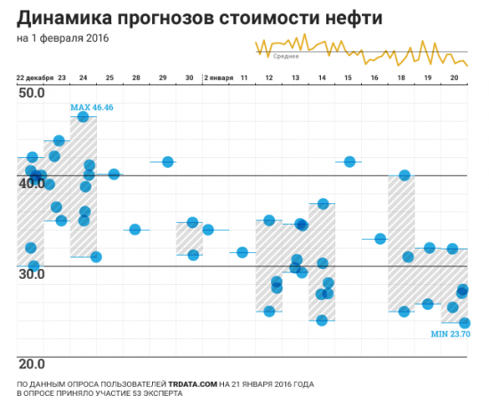 Прогноз экспертов TRDATA по стоимости Brent Oil на 01.02.2016 г.