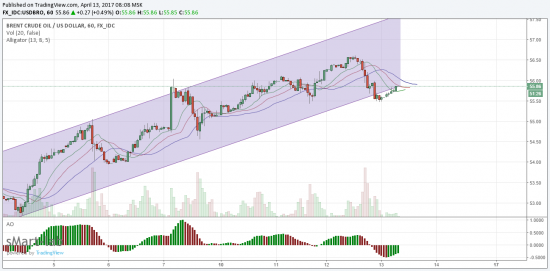 Нефть - обзор