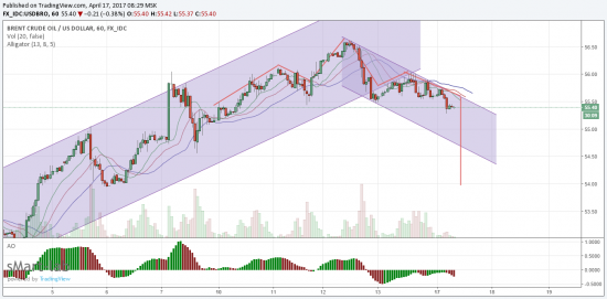 Нефть - обзор