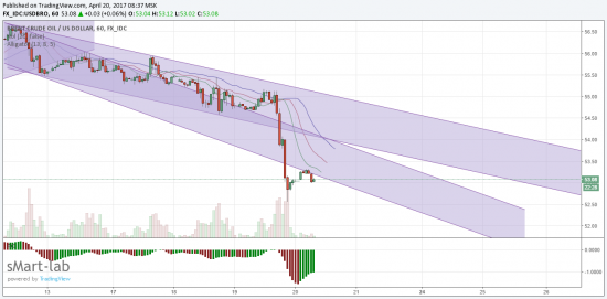 Нефть - обзор